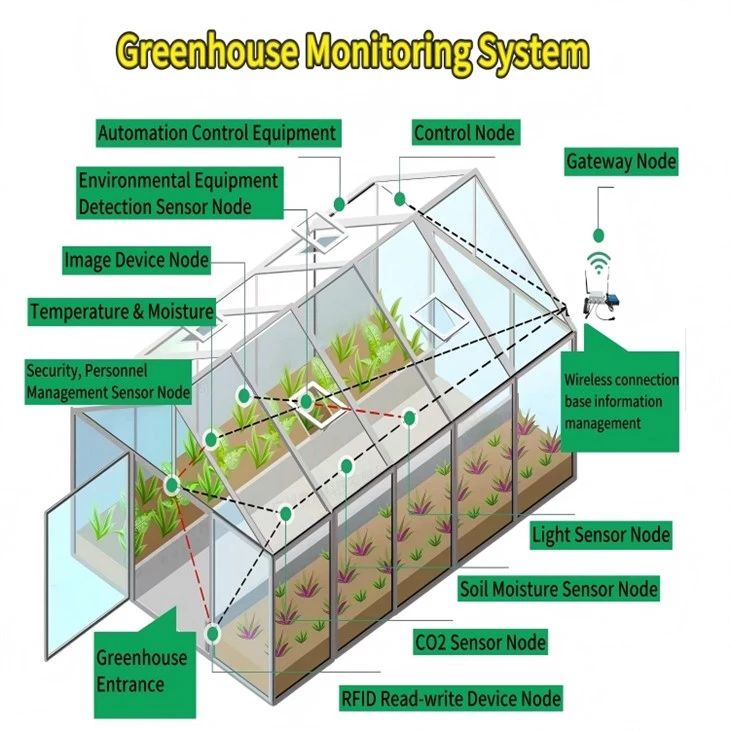 IoT Greenhouse Monitoring System suppliers