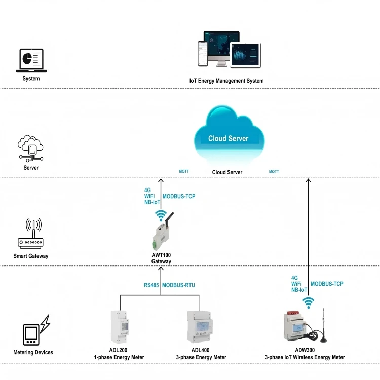 IoT Greenhouse Monitoring System